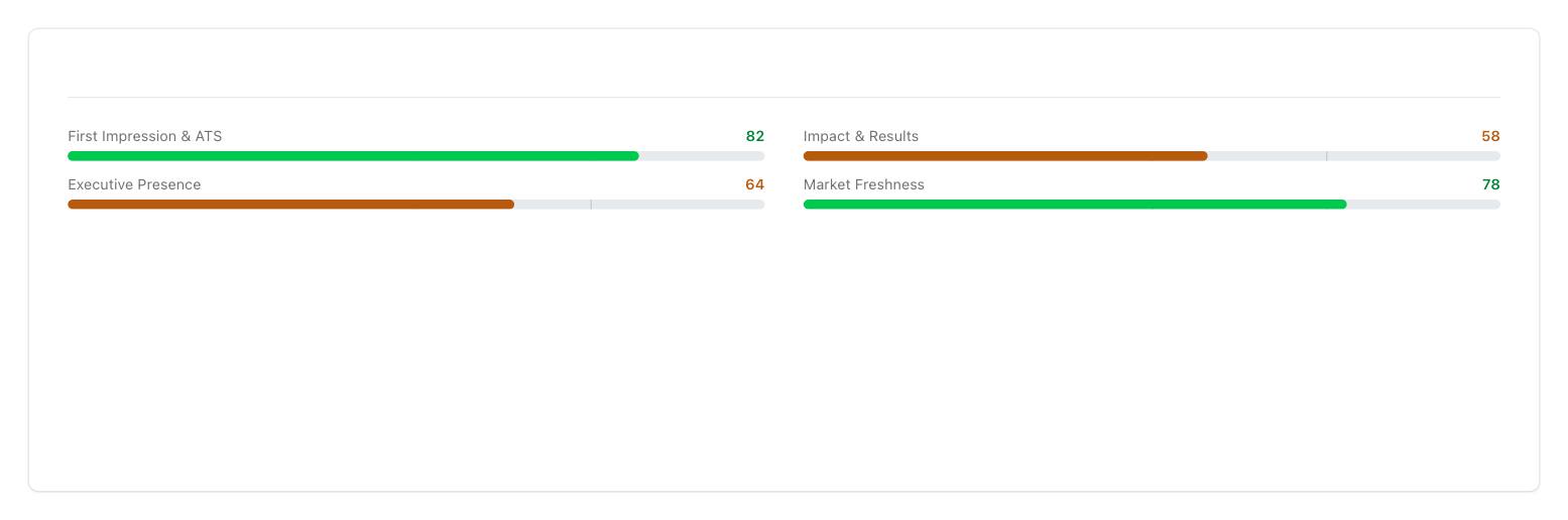 Section scores from the Modern Compass resume scorecard for a sample mid-career resume